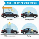 Exterior cleaning at a full-service car wash