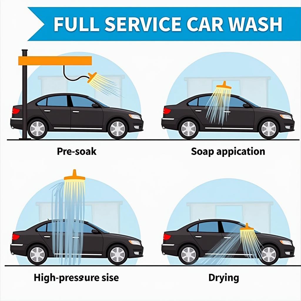 Exterior cleaning at a full-service car wash