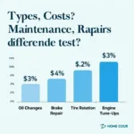 Car Service Costs by Type