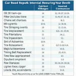 Car Service Intervals Chart