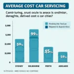 Car service price comparison across different Australian cities