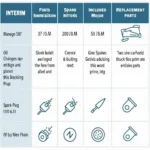 Comparing Interim, Full, and Major Car Service Types