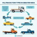 Different Types of Tow Trucks in Greater Niida