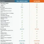 Car Wash Service Comparison Chart