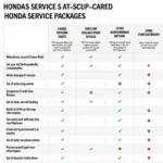 Honda Service Packages Comparison Chart