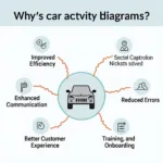 Benefits of using an Activity Diagram for Car Service