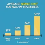 Average Car Service Costs by Vehicle Type