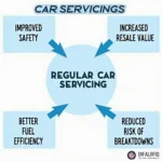 Advantages of Regular Car Servicing