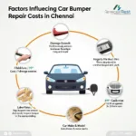 Factors Affecting Car Bumper Repair Cost in Chennai