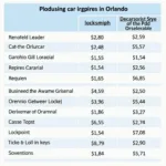 Car Key Replacement Cost in Orlando: Factors Affecting Price