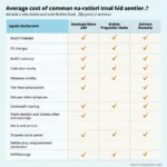 Car Service Cost Comparison