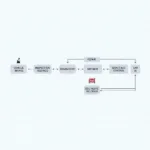 Car Service Flow Process Diagram