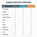 Car Service Frequency Chart