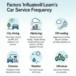 Car Service Frequency Influencing Factors