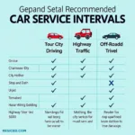 Car Service Intervals Based on Driving Conditions