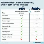 Car Service Intervals Based on Mileage and Time