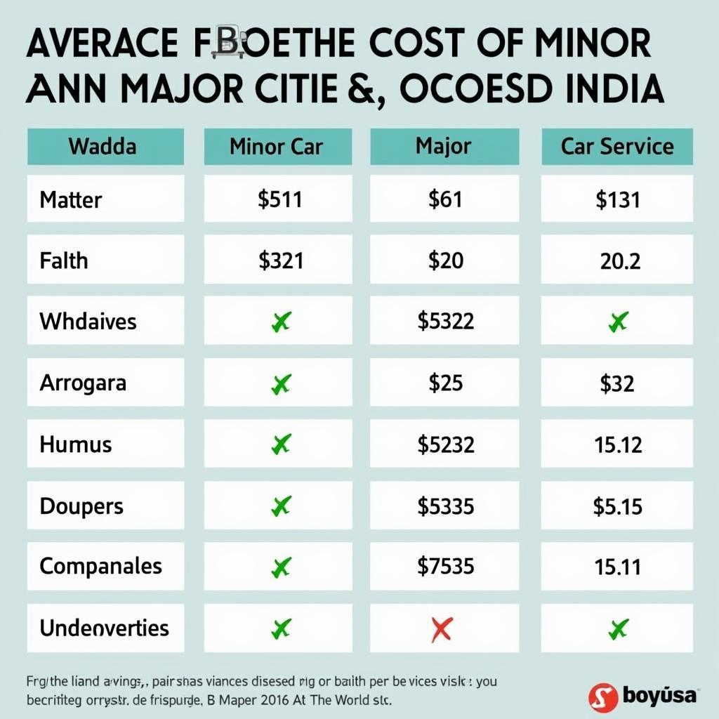 Comparison of car service prices across different cities in India.