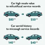 Car service records increase resale value