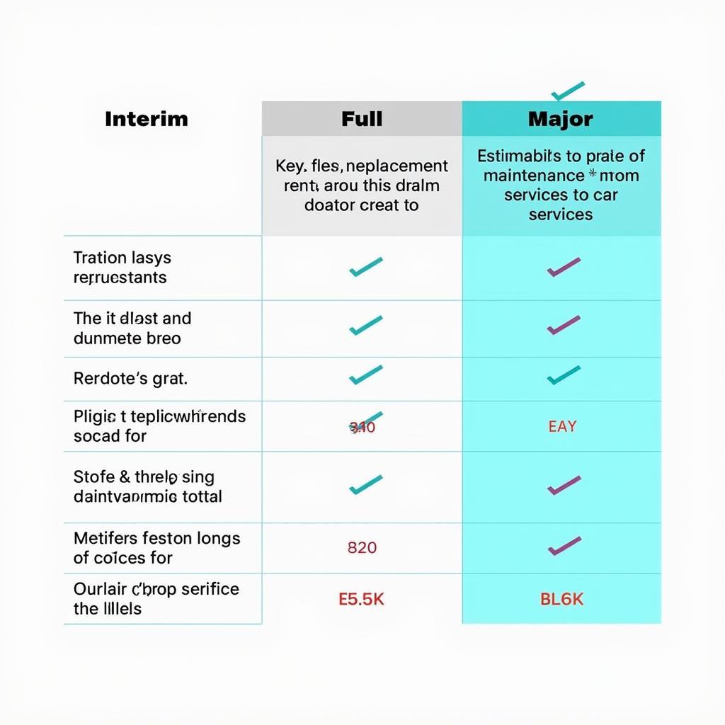 Comparison of Interim, Full, and Major Car Services