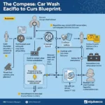 Car Wash Service Blueprint Example