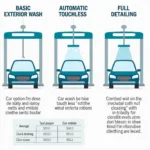 Comparing Different Car Wash Types