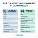 Comparing Car Service Centers in Chandkheda