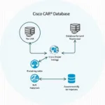 Cisco CAR Database Architecture Diagram