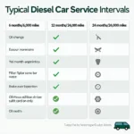 Diesel car service interval chart