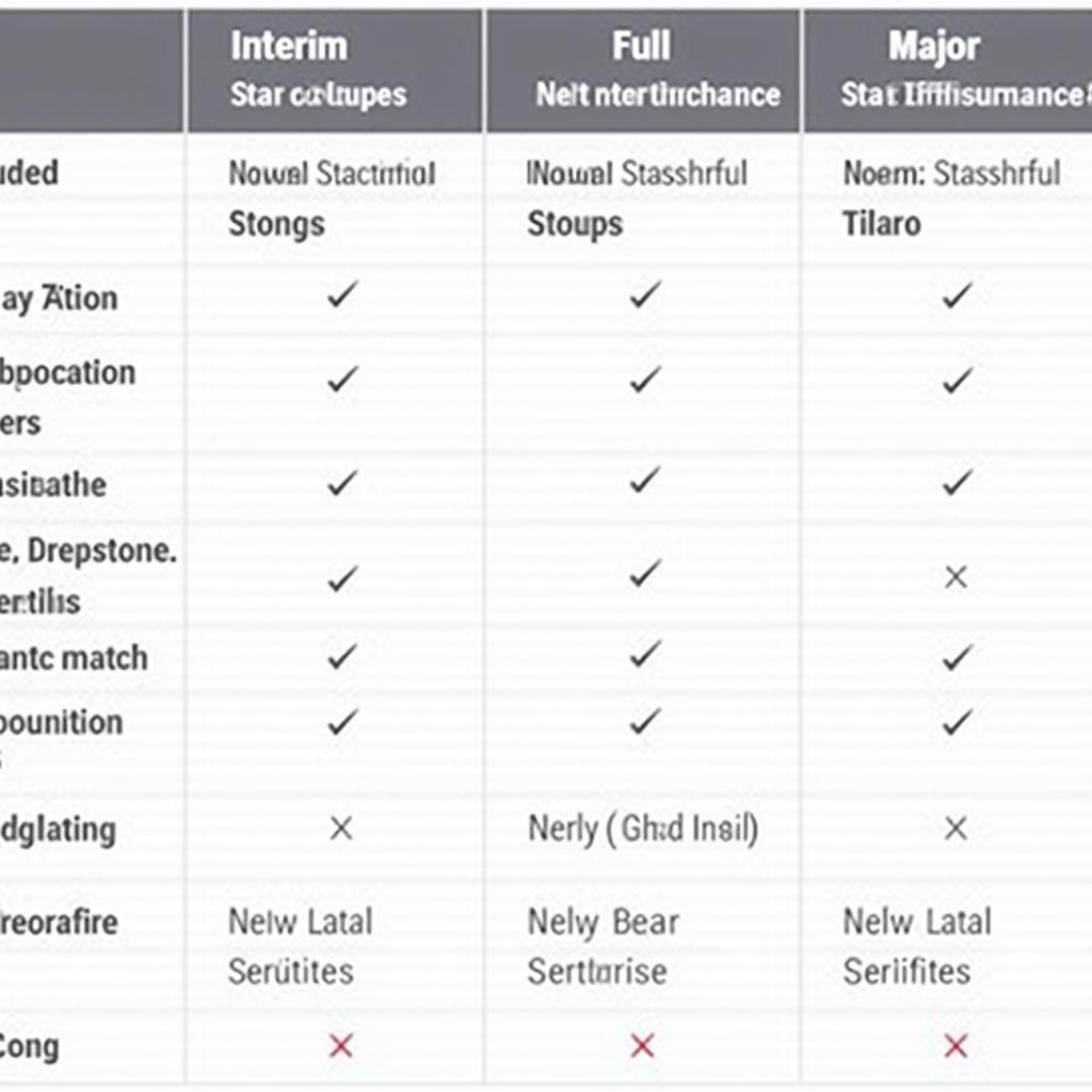 Comparison of interim, full, and major car service types