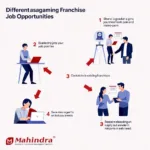 Strategies for finding Mahindra All Car Service Franchise Jobs