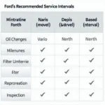 Ford Recommended Service Intervals Chart