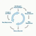 Free Car Buying Service Process Flowchart