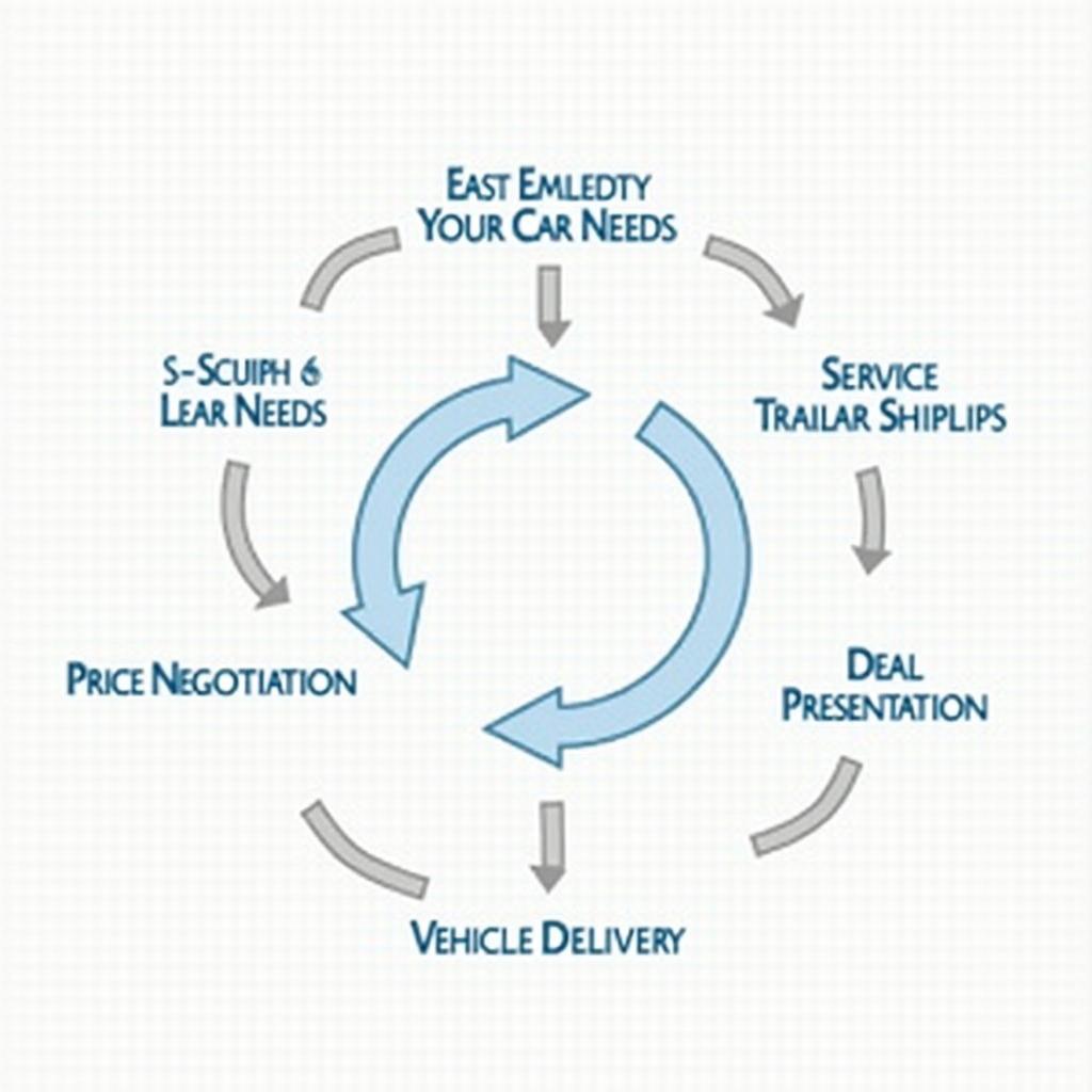 Free Car Buying Service Process Flowchart