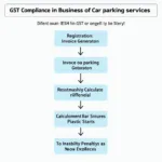 GST Compliance for Car Parking Businesses