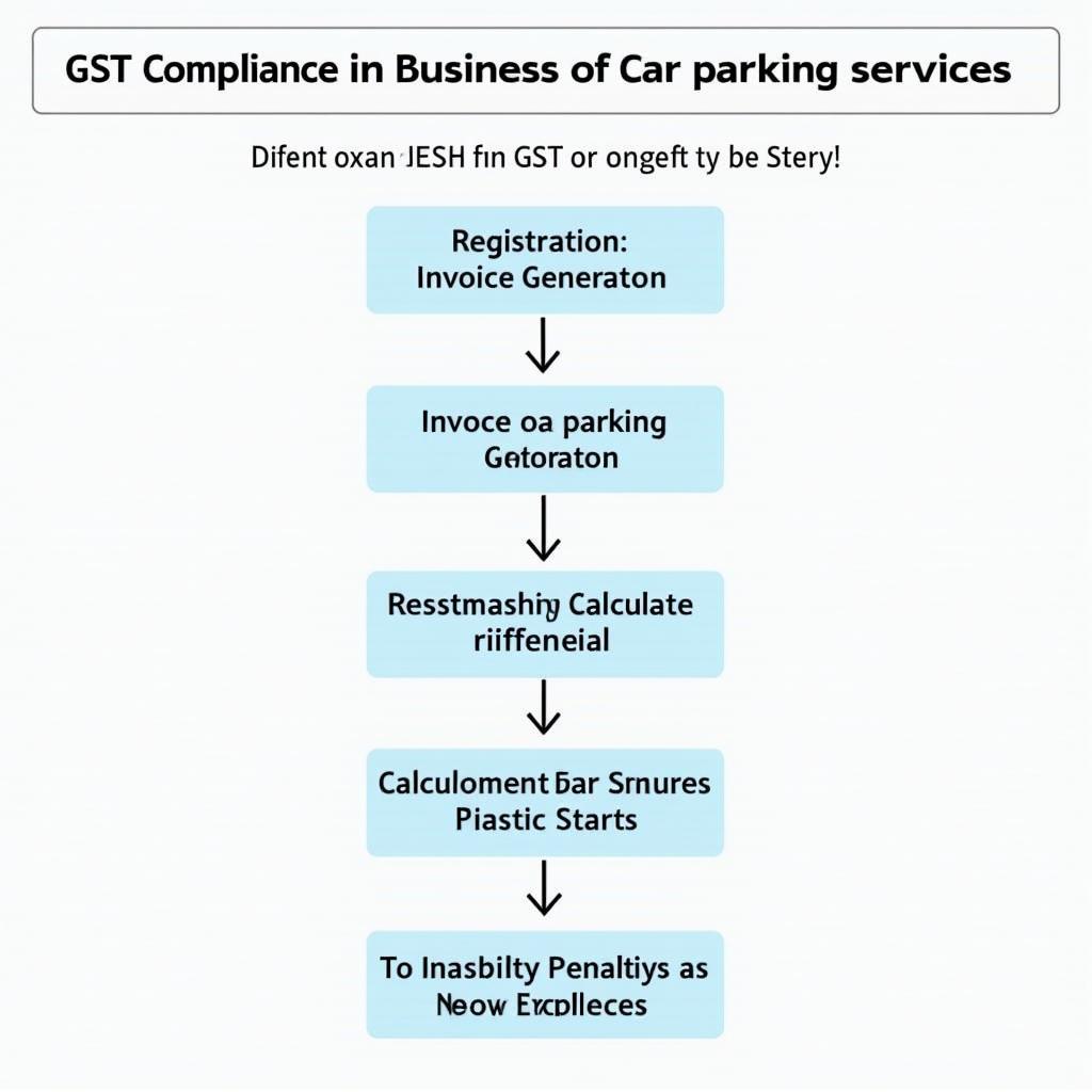 GST Compliance for Car Parking Businesses