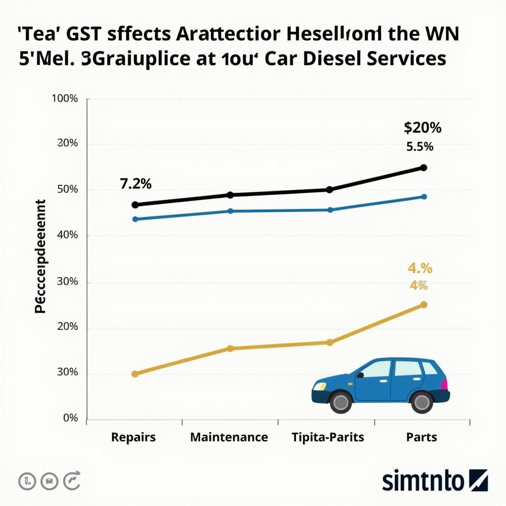 GST Impact on Car Diesel Service