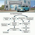 Hisar RTO Car Ownership Transfer Process