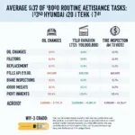 Hyundai i20 Routine Maintenance Cost Breakdown