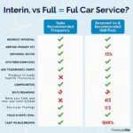 Interim vs. Full Car Service Comparison