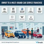 Benefits of Multi-brand Car Service Franchises in India