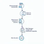 Openpay Car Service Process Flowchart