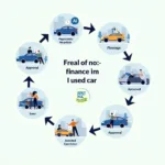 Used Car Dealer Financing Process Illustration