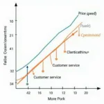 Example of a Value Curve Model for Car Services